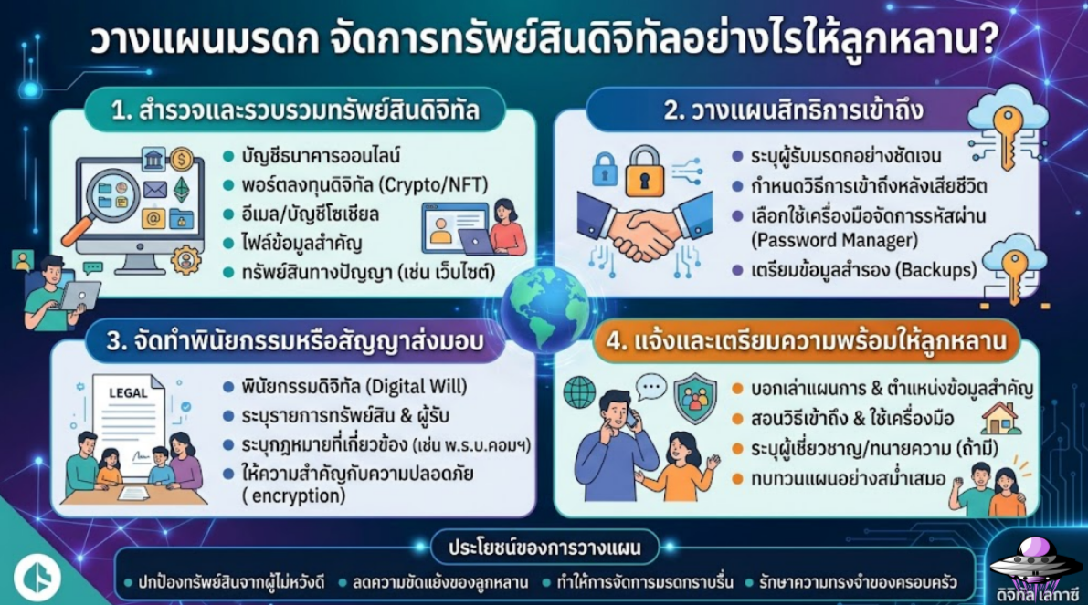 วางแผนมรดก จัดการทรัพย์สินดิจิทัลอย่างไรให้ลูกหลาน?