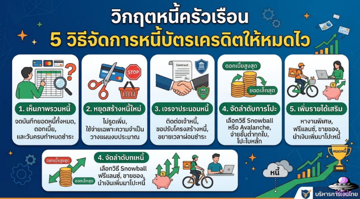 วิกฤตหนี้ครัวเรือน 5 วิธีจัดการหนี้บัตรเครดิตให้หมดไว
