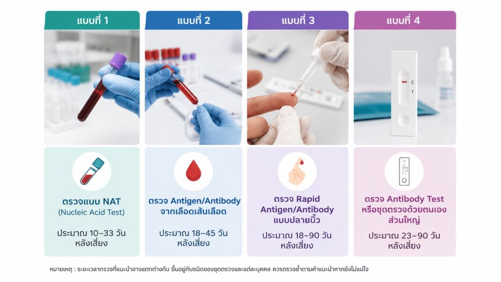 ภาพอินโฟกราฟิกเปรียบเทียบช่วงเวลาตรวจ HIV หลังมีความเสี่ยงด้วยวิธี NAT, Antigen/Antibody, Rapid Test และ Antibody Test